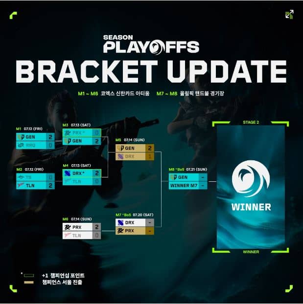 DRX와-젠지-2024-발로란트-챔피언스-서울-진출-확정-cmriindia